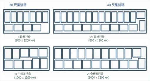 集装箱内欧洲托盘和芬兰托盘放置图
