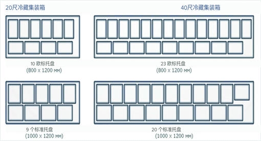 集装箱内欧洲托盘和芬兰托盘放置图