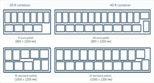 Layout of euro-pallets and finn-pallets in containers