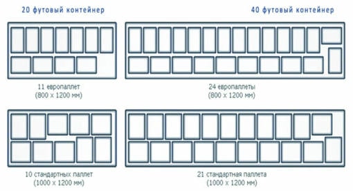 схема размещения европаллет и финнпаллет в контейнерах