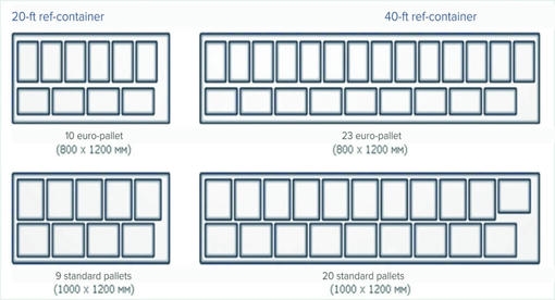 Layout of euro-pallets and finn-pallets in containers