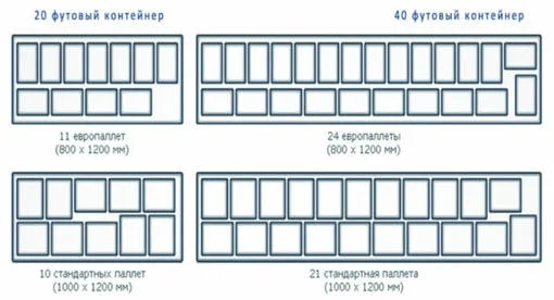 схема размещения европаллет и финнпаллет в контейнерах