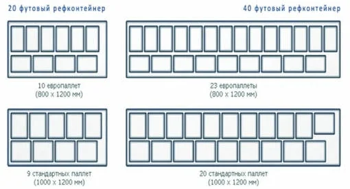 схема размещения европаллет и финнпаллет в контейнерах